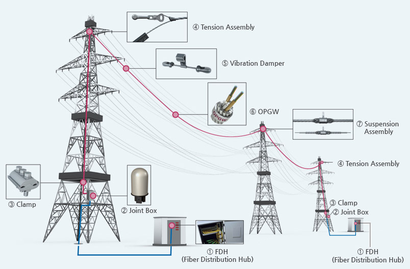 used-for-opgw-hardware-fittings