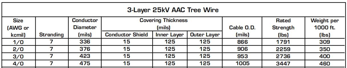 3-Layer 25kV AAC Tree Wire